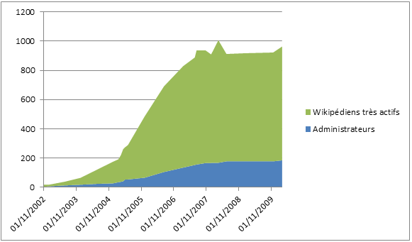 Wikipédiens actifs et très actifs de 2002 à 2010.